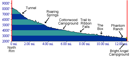 A profile of the North Kaibab Trail trail